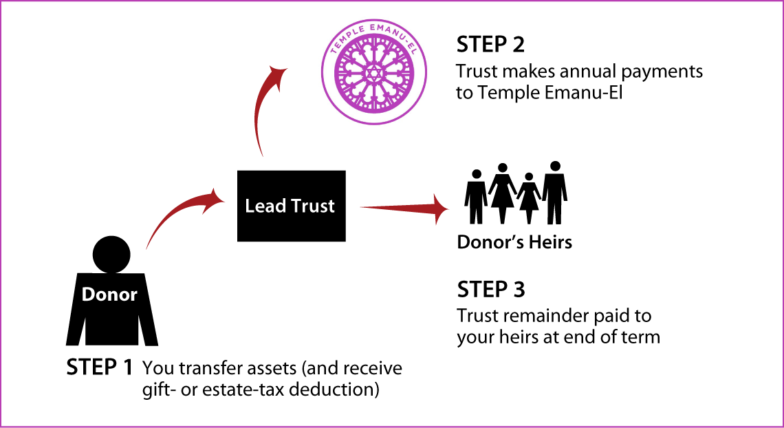 Nongrantor Lead Trust Thumbnail