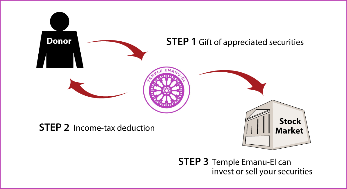 Gifts of Appreciated Securities Diagram. Description of image is listed below. Gifts of Appreciated Securities Diagram. Description of image is listed below.