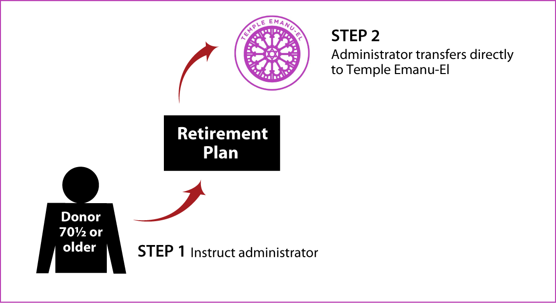 IRA Rollover Gifts (QCD) Thumbnail