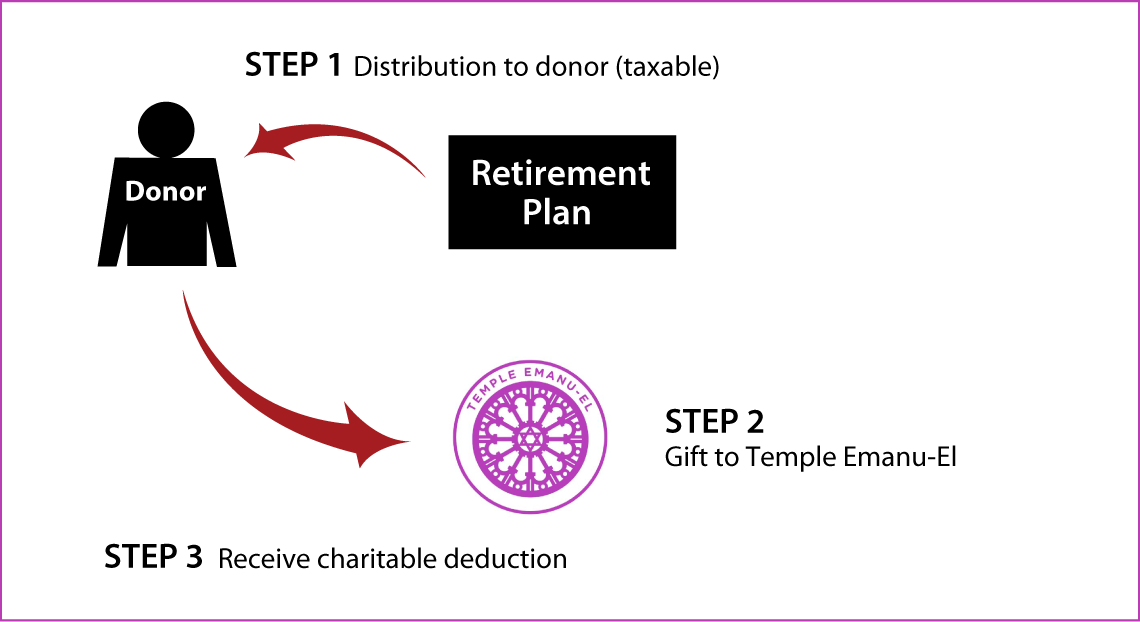 Gifts from Retirement Plans During Life Thumbnail