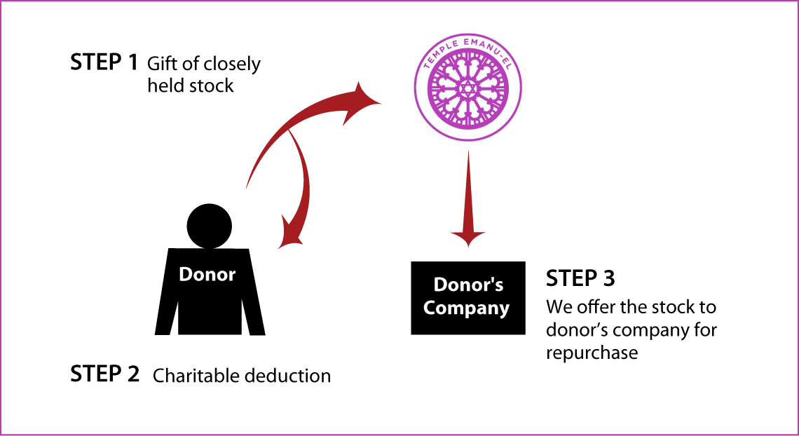 Closely Held Business Stock Diagram. Description of image is listed below. Closely Held Business Stock Diagram. Description of image is listed below.