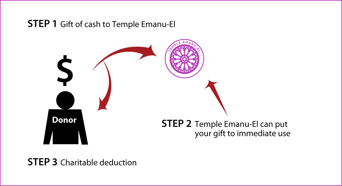 Cash, Checks, and Credit Cards Diagram. Description of image is listed below. Cash, Checks, and Credit Cards Diagram. Description of image is listed below.