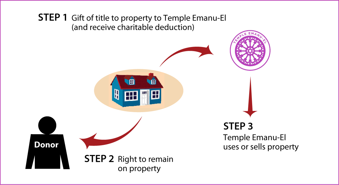 Gift of Personal Residence or Farm with Retained Life Estate Thumbnail