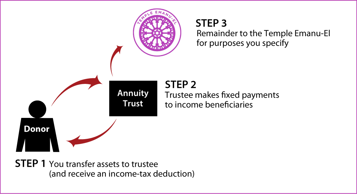 Charitable Remainder Annuity Trust Thumbnail