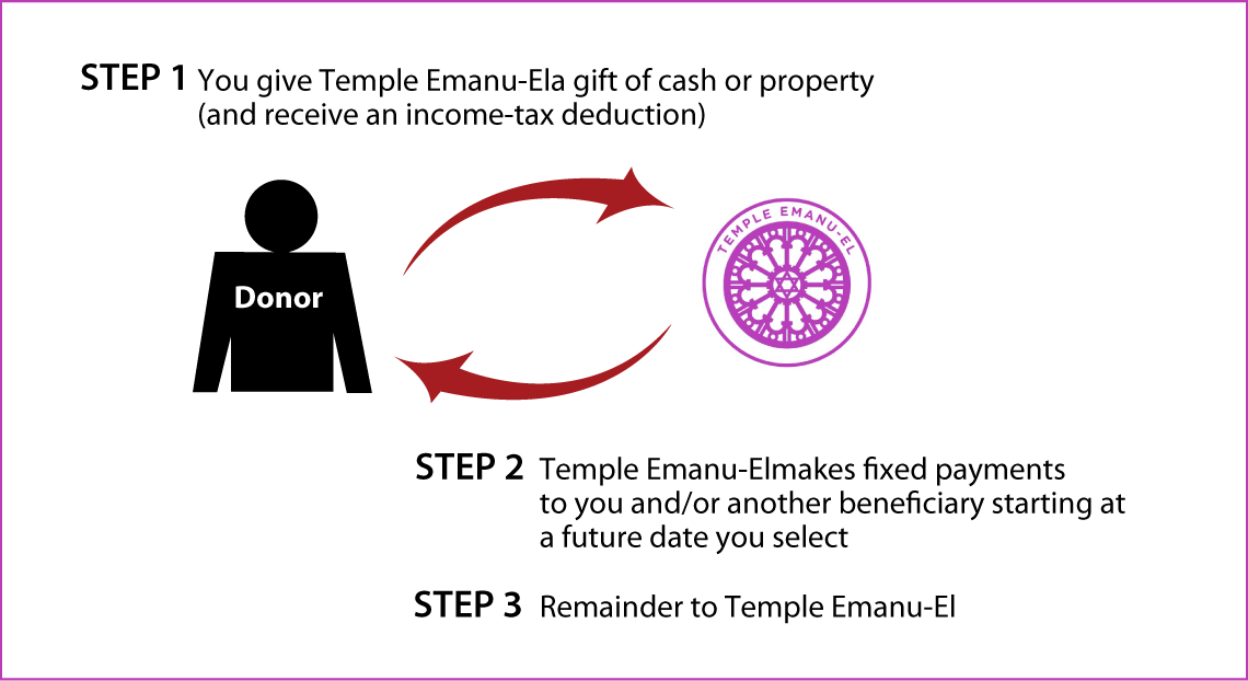 Deferred-Payment Charitable Gift Annuity Thumbnail