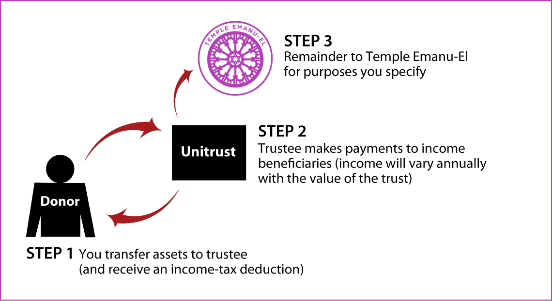 Charitable Remainder Unitrust Thumbnail