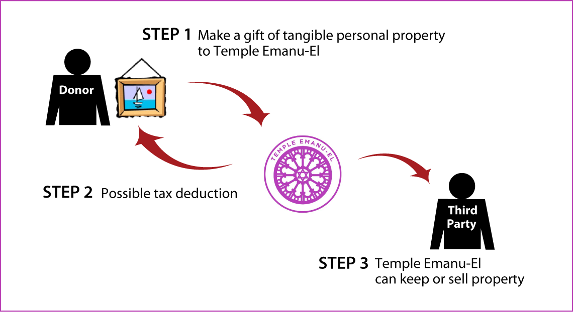 Tangible Personal Property Diagram. Description of image is listed below. Tangible Personal Property Diagram. Description of image is listed below.