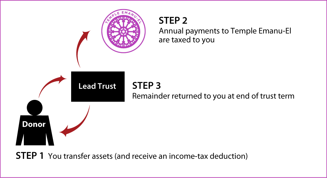 Grantor Lead Trust Thumbnail