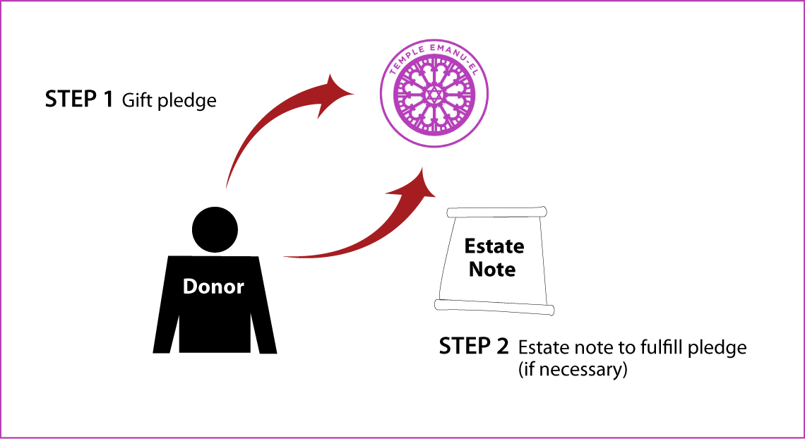 Gifts by Estate Note Diagram. Description of image is listed below. Gifts by Estate Note Diagram. Description of image is listed below.