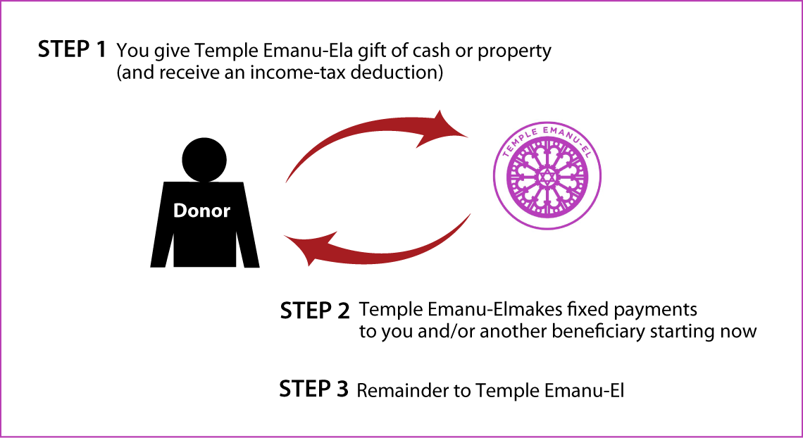 Immediate-Payment Charitable Gift Annuity Thumbnail